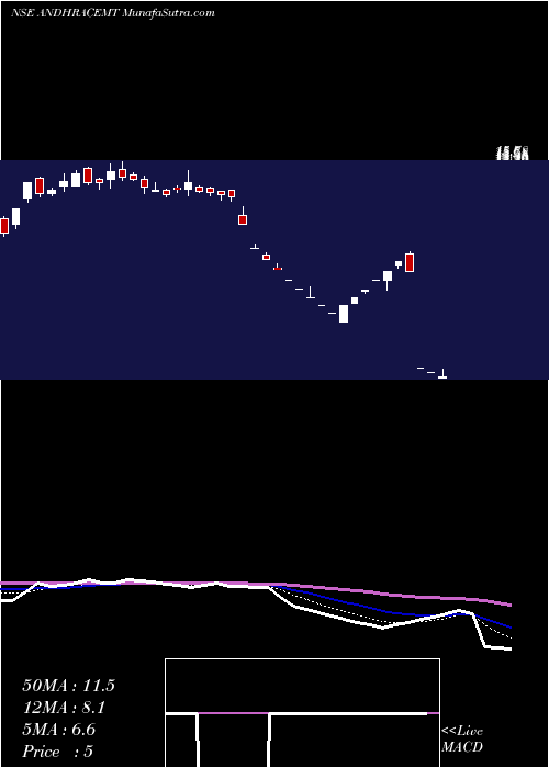  Daily chart AndhraCements