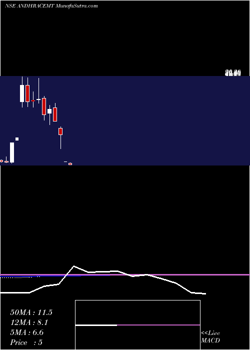  monthly chart AndhraCements