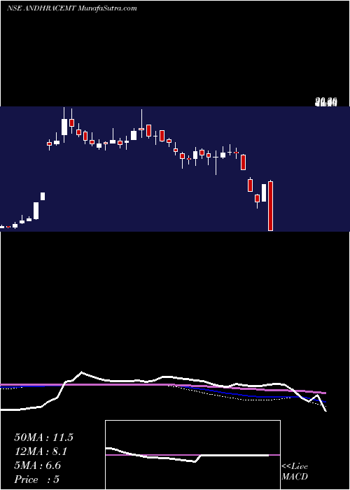  weekly chart AndhraCements
