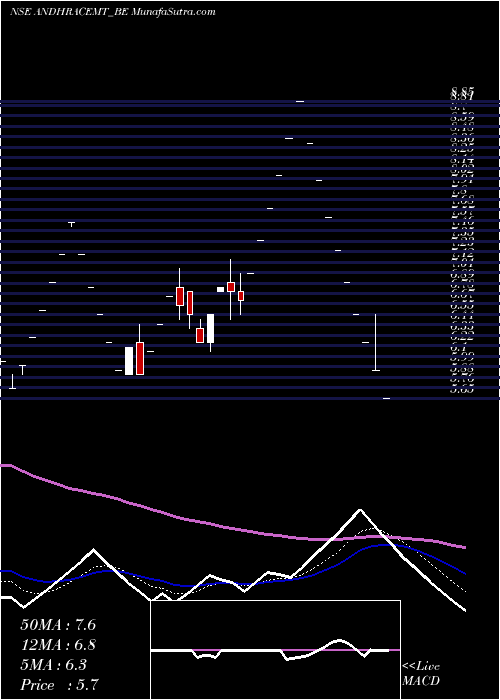  Daily chart AndhraCements