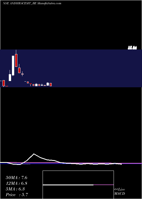  monthly chart AndhraCements