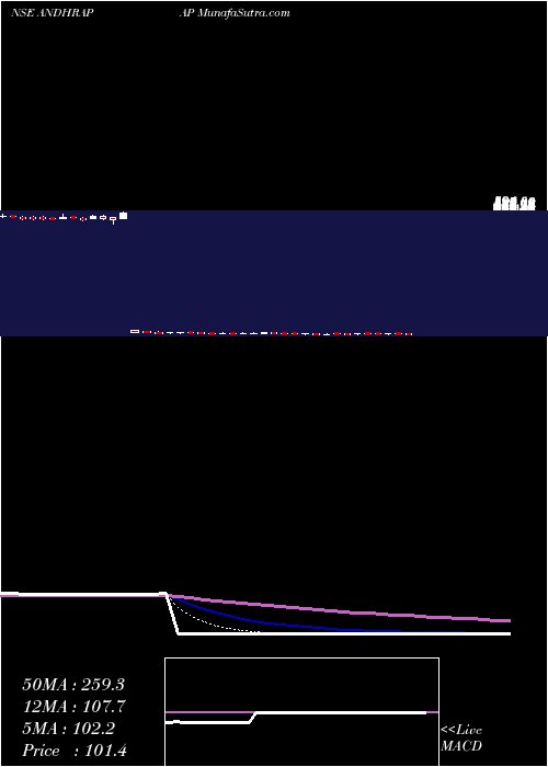  Daily chart Andhra Paper Limited
