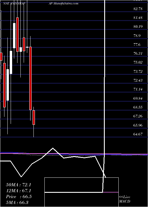  monthly chart AndhraPaper