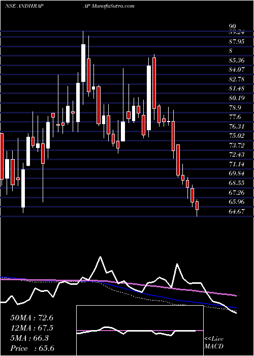  weekly chart AndhraPaper