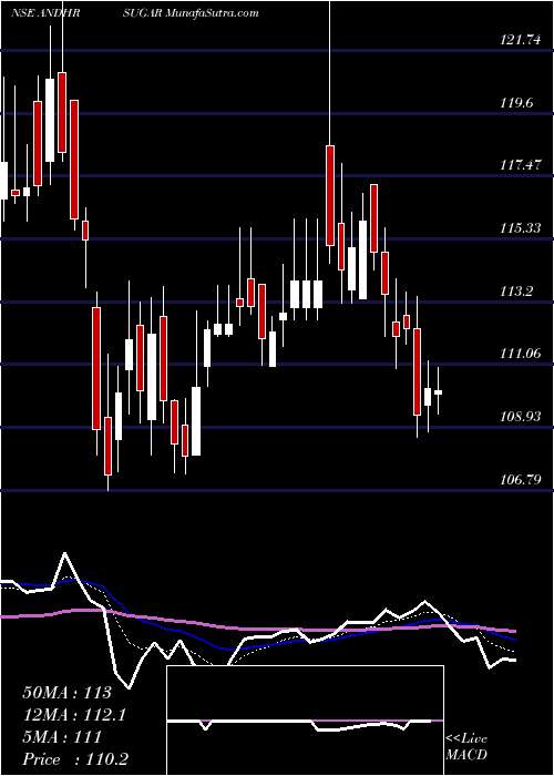  Daily chart The Andhra Sugars Limited