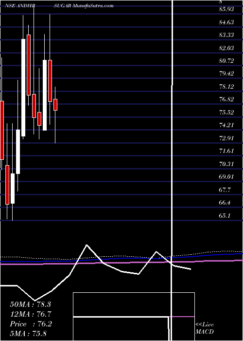  monthly chart AndhraSugars