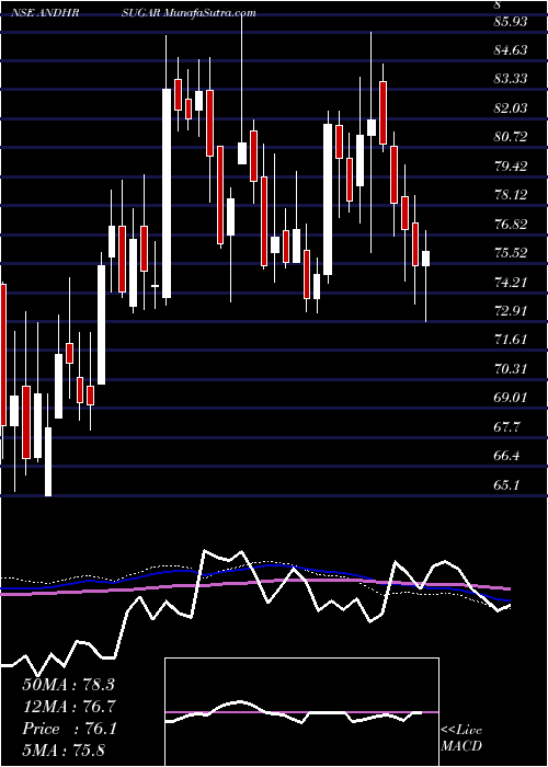  weekly chart AndhraSugars