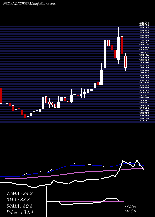  weekly chart AndrewYule