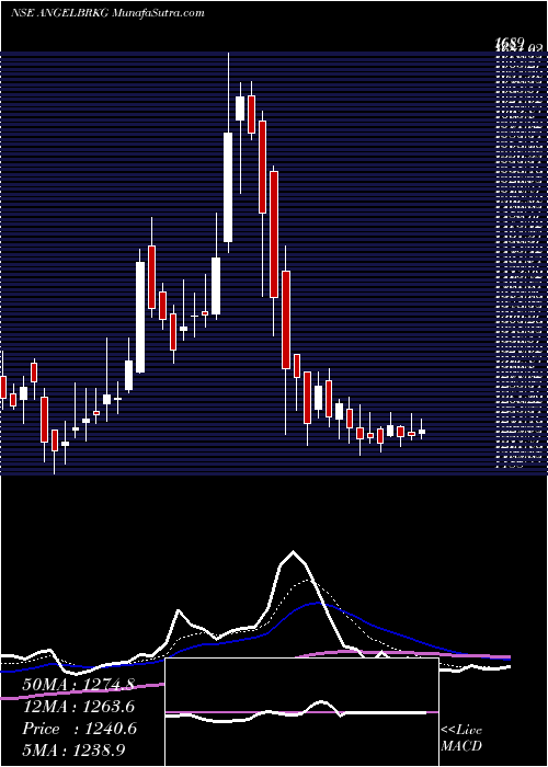  Daily chart Angel Broking Limited