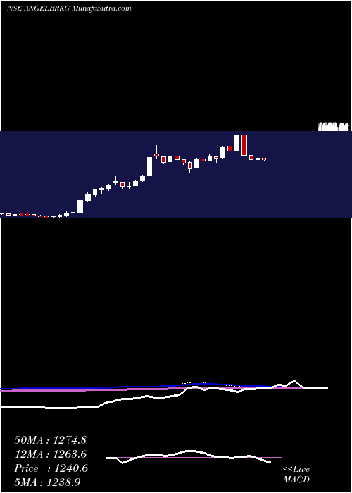  weekly chart AngelBroking