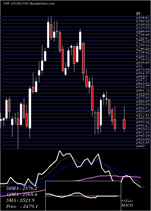  Daily chart AngelOne