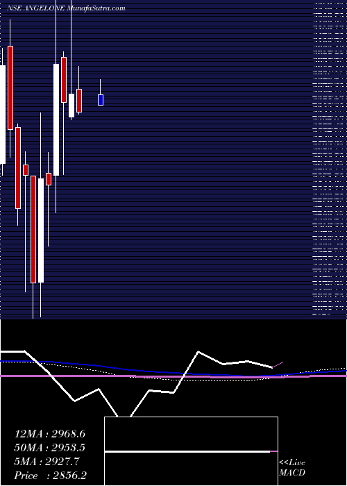  monthly chart AngelOne