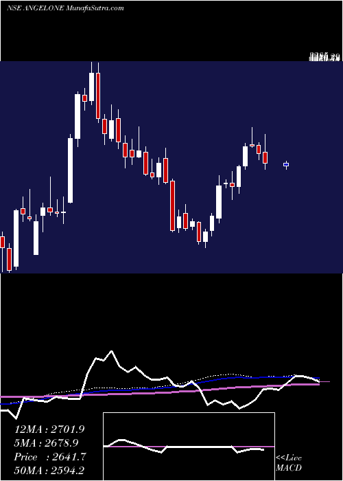  weekly chart AngelOne
