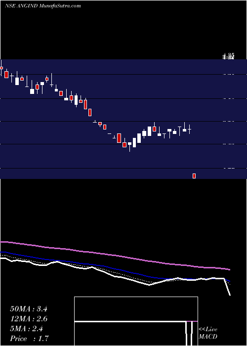  Daily chart ANG Industries Limited
