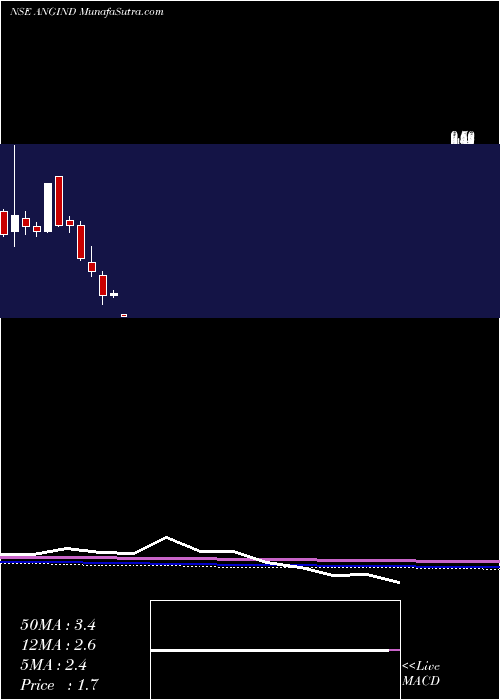  monthly chart AngIndustries