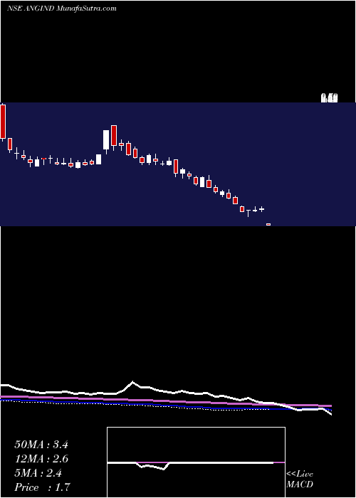  weekly chart AngIndustries