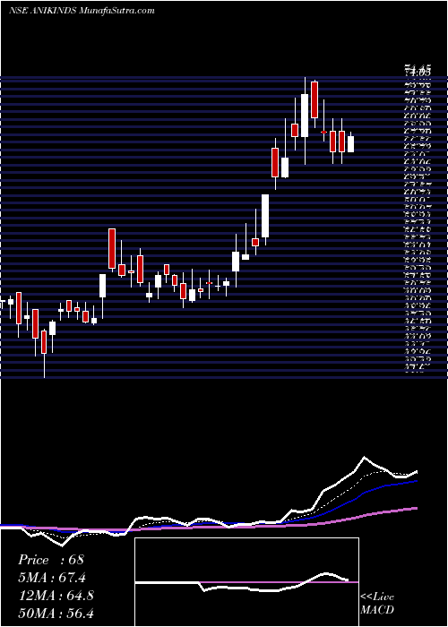  Daily chart Anik Industries Limited