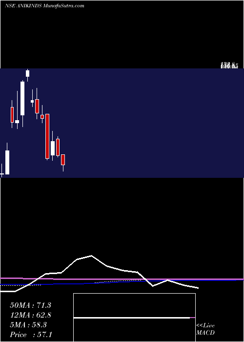  monthly chart AnikIndustries