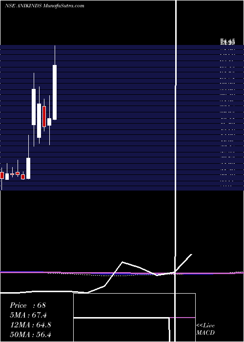  monthly chart AnikIndustries