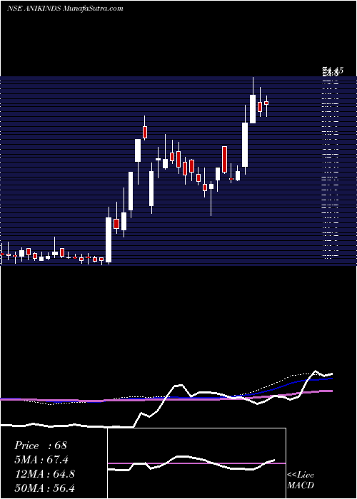  weekly chart AnikIndustries