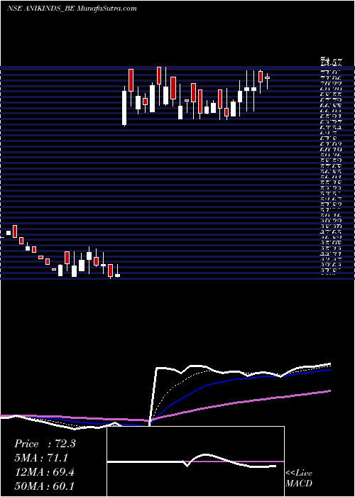  Daily chart Anik Industries Ltd