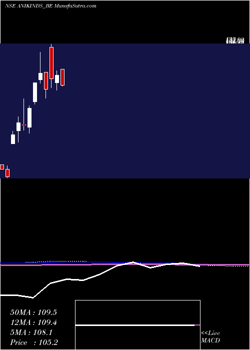  monthly chart AnikIndustries