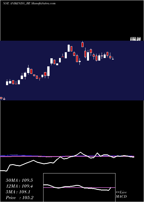  weekly chart AnikIndustries