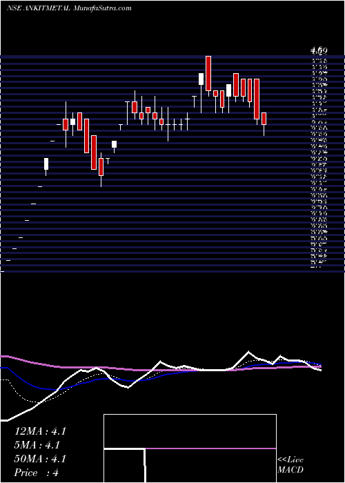  Daily chart Ankit Metal & Power Limited