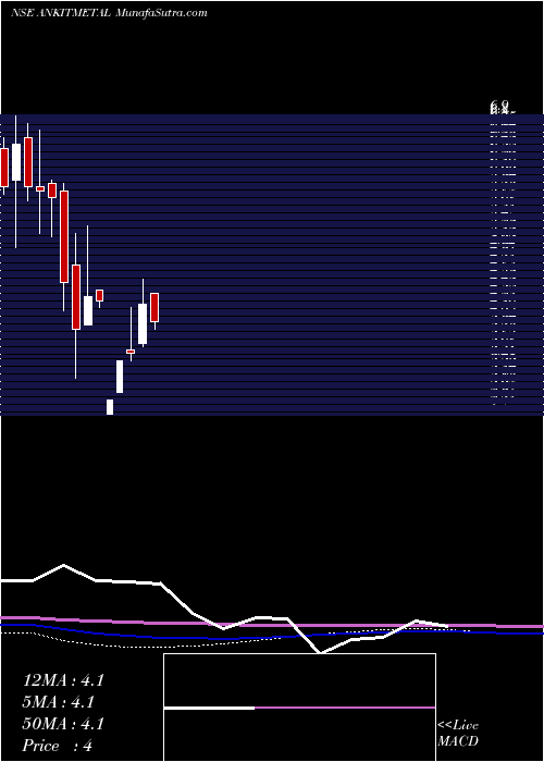  monthly chart AnkitMetal