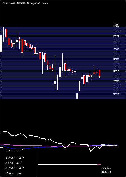  weekly chart AnkitMetal