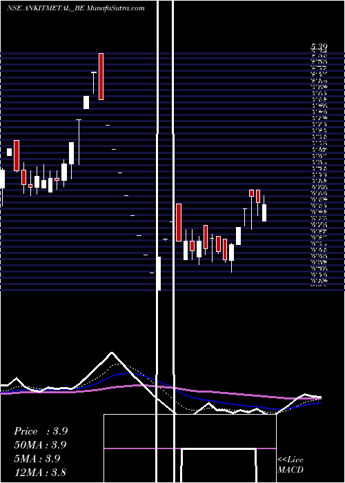  Daily chart Ankit Met & Pow Ltd