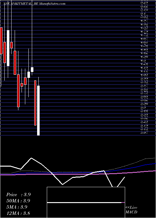  monthly chart AnkitMet