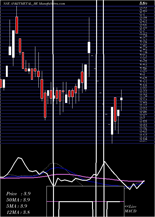  weekly chart AnkitMet