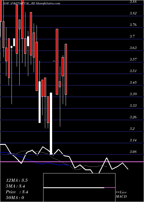  Daily chart AnkitMet