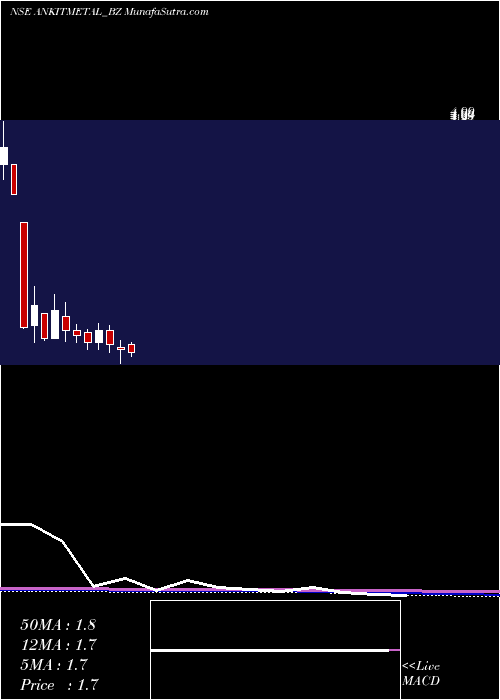  monthly chart AnkitMet