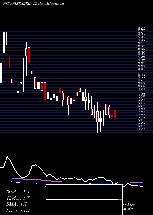  weekly chart AnkitMet
