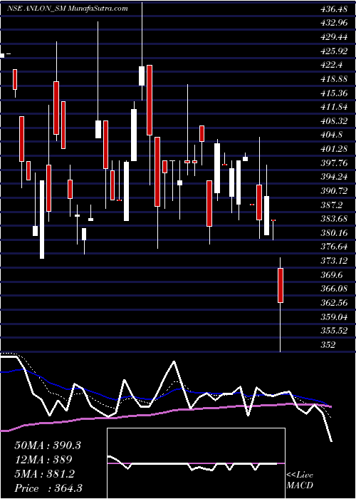  Daily chart Anlon Technology Sol Ltd