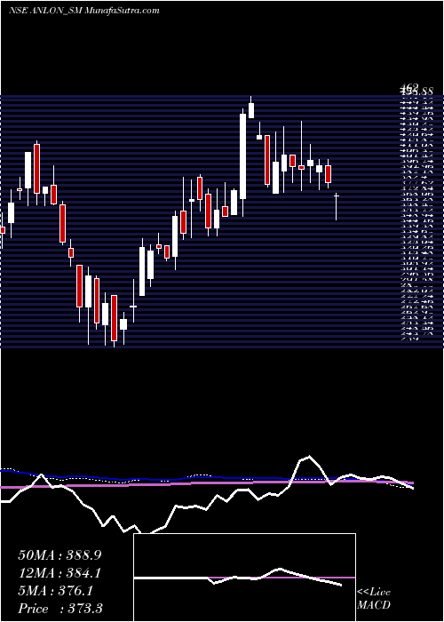  weekly chart AnlonTechnology