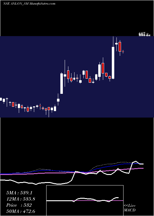  weekly chart AnlonTechnology