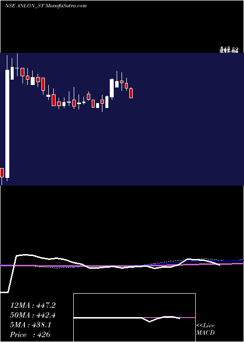  weekly chart AnlonTechnology