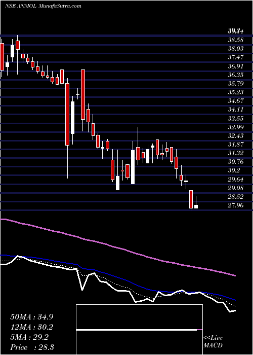  Daily chart AnmolIndia