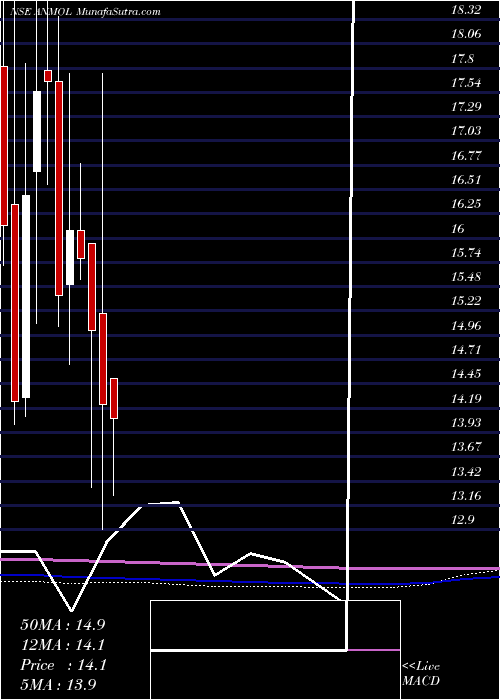  monthly chart AnmolIndia
