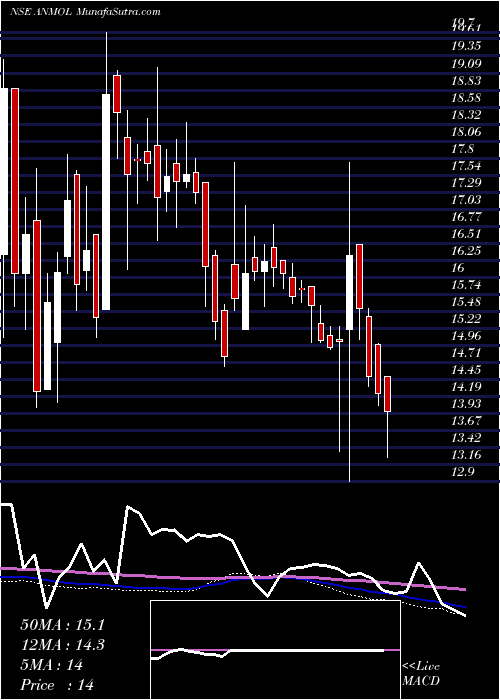  weekly chart AnmolIndia