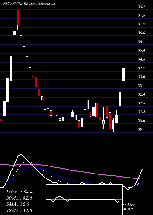  Daily chart Anmol India Limited