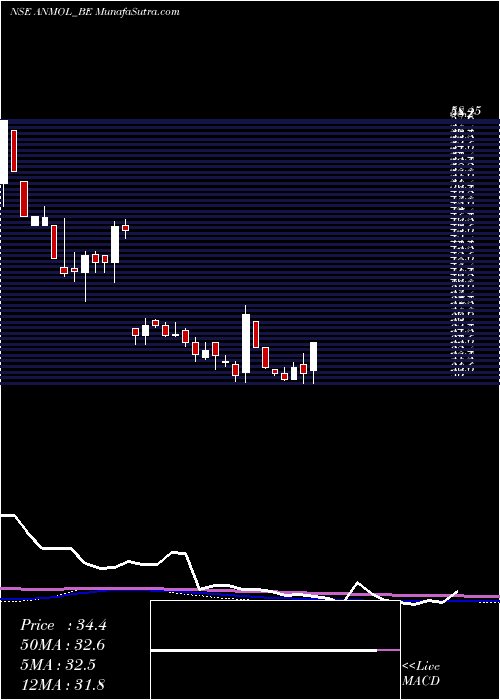  weekly chart AnmolIndia