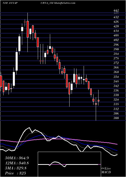  Daily chart Annapurna Swadisht Ltd