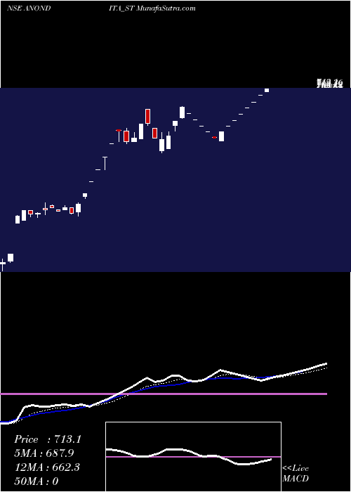  Daily chart AnonditaMedicare