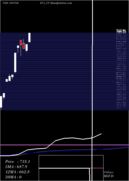  weekly chart AnonditaMedicare