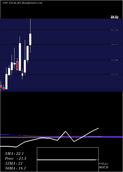  monthly chart AnsalProperties