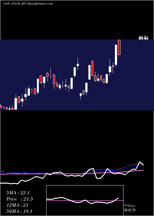  weekly chart AnsalProperties